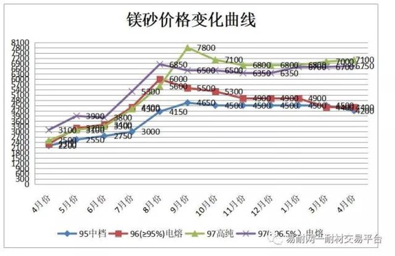镁砂价格波动影响着哪些产业?
