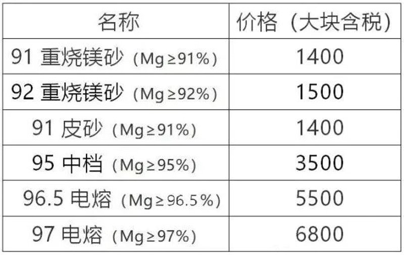 轻烧镁粉在工业领域扮演着重要角色,尤其在建筑材料和化工行业中不可或缺。但是,你知道如何高效选择和使用它吗?本文将从多个维度进行对比分析。